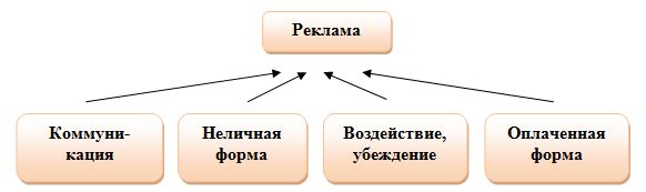 Курсовая работа по теме Личные продажи как способ продвижения товара на рынок